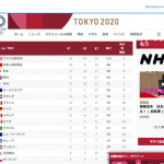 【東京五輪】オリンピック国別メダル数ランキング確定版がこちら…日本すげええええ・・・