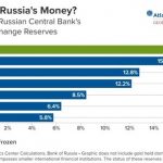 【衝撃画像】ロシアの凍結される外貨準備高の日本の割合がヤバい、多分お前らの想像の5倍はヤバい